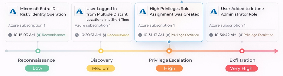 **Figure 2:** This threat sequence shows how an activity such as the Stryker attack is captured and correlated within the Cyngular platform over time, starting from low-severity signals such as anomalous logins and progressing through discovery and privilege escalation. Events that would typically appear benign in isolation are connected into a unified behavioral sequence, enabling Cyngular to surface emerging risk early and drive timely mitigation before impact occurs.