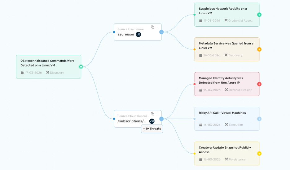 **Figure 4:** A unified view of the attack path as reconstructed by the Cyngular platform, where low-level signals across identity, cloud resources, and workloads are automatically connected into a continuous behavioral graph. Early reconnaissance and anomalous activity are linked to privilege misuse and execution events, making the full progression visible well before impact. By surfacing these relationships in real time, the platform enables early intervention and prevents the attack from fully materializing.