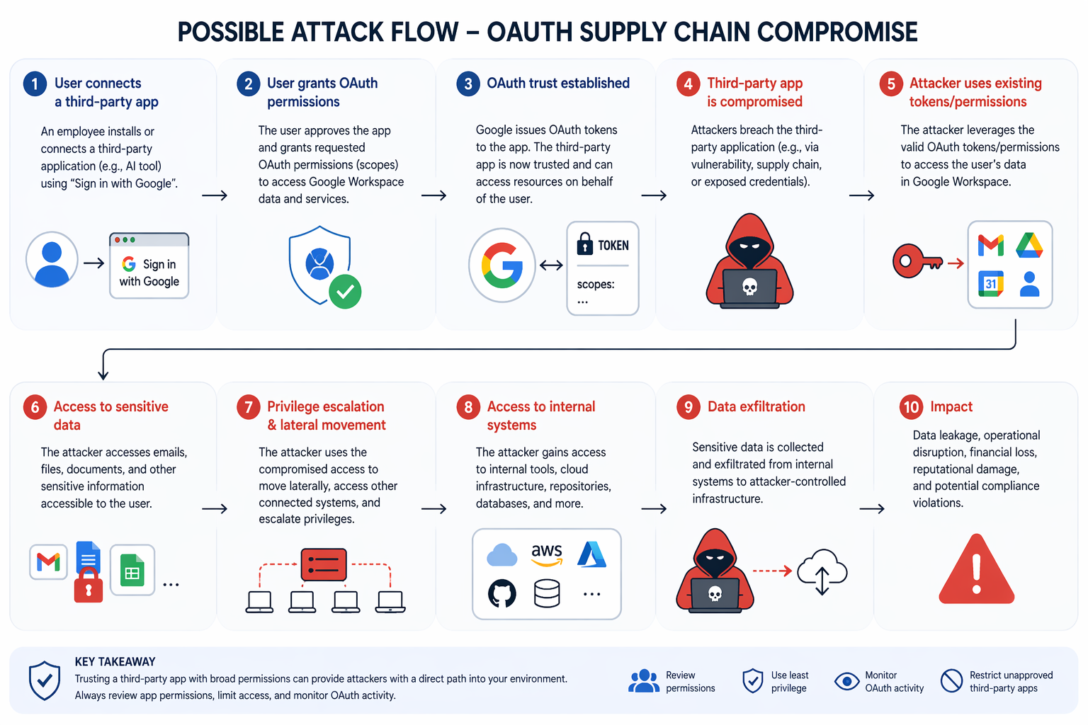Identity-driven attack path from OAuth consent through SaaS to cloud infrastructure