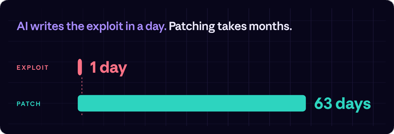 Bar chart: AI wrote a working PHP2Shell exploit in 1 day; shipping the patch took 63 days