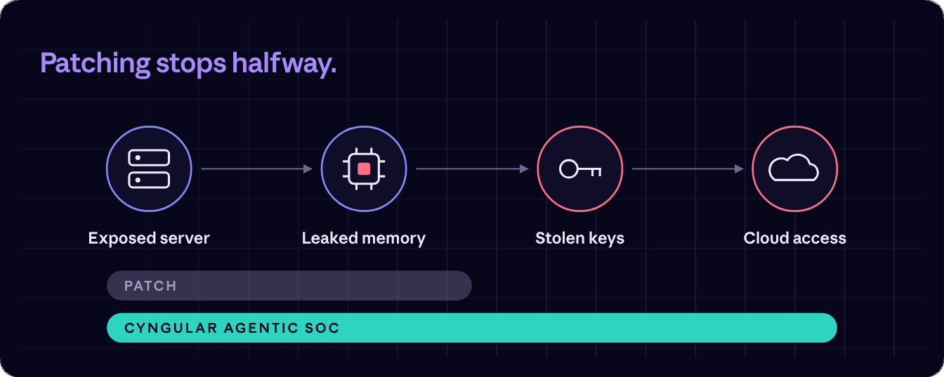 PHP2Shell post-exploitation path: exposed server, leaked memory, stolen keys, cloud access. Patching covers the first two steps; Cyngular's agentic SOC covers all four.