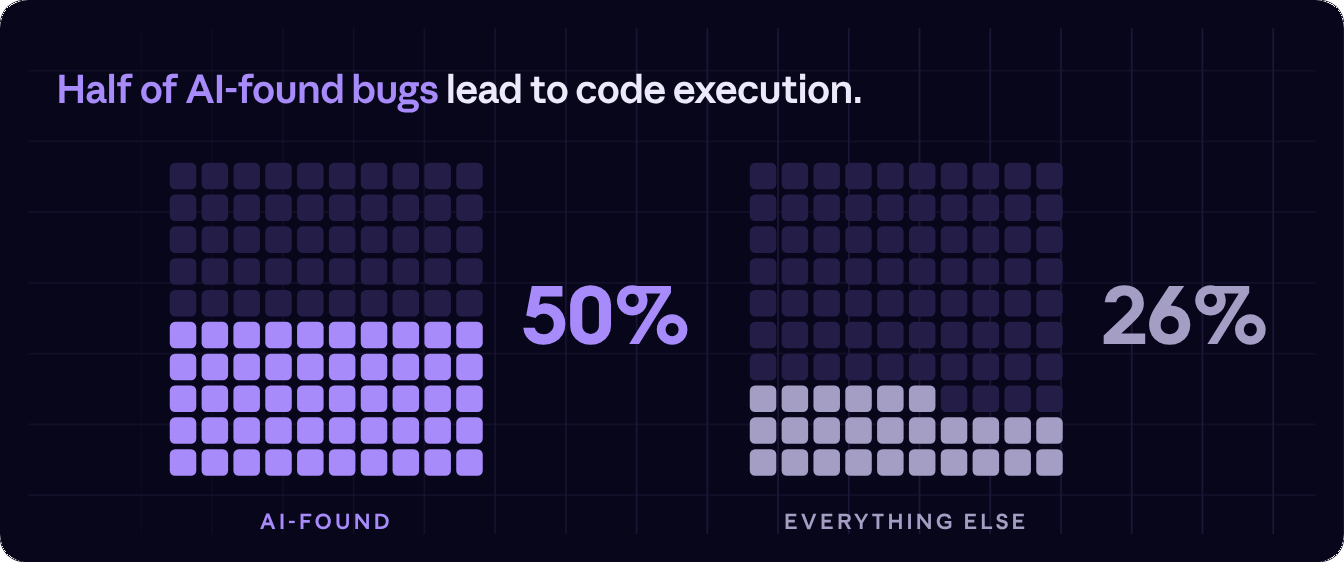 Waffle chart: 50% of AI-found vulnerabilities lead to code execution, versus 26% of everything else